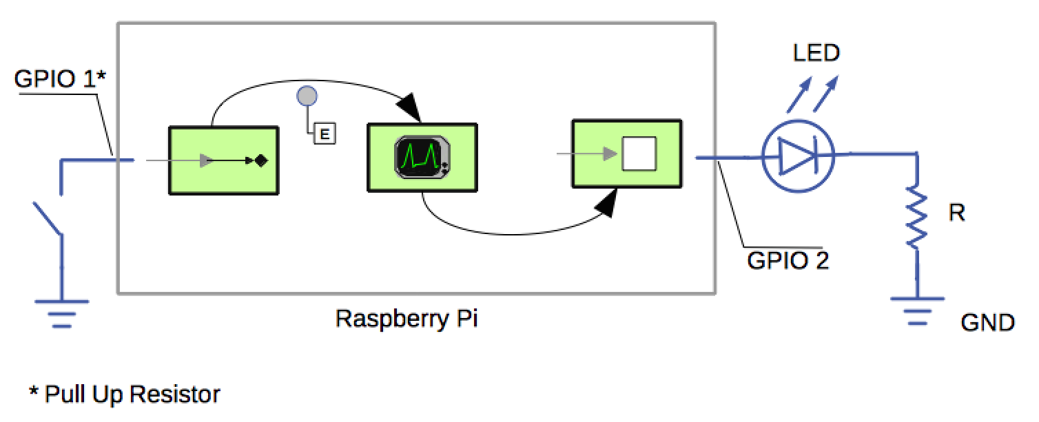 Button-controlled LED architecture diagram