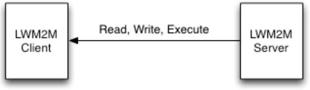 Diagramme de gestion LWM2M