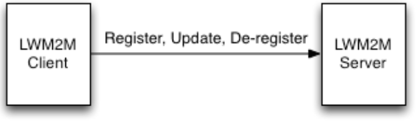 Diagramme d'enregistrement LWM2M
