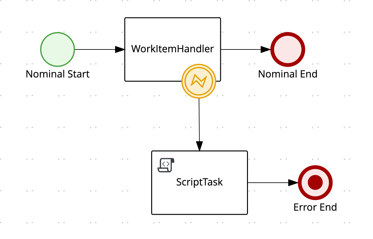 BPMN process with error handling
