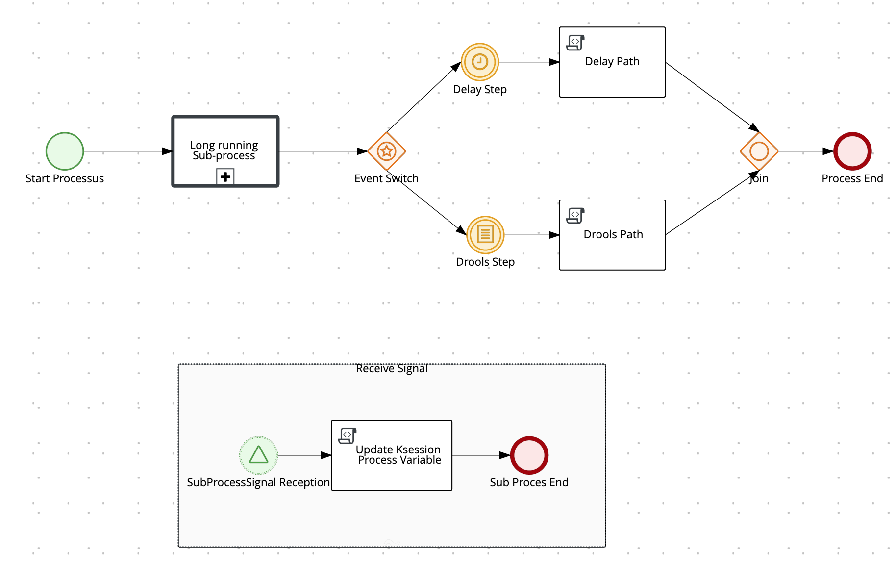 Processus complet avec pattern de découplage