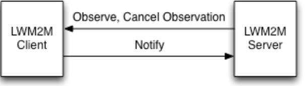 Diagramme de notification de changement LWM2M