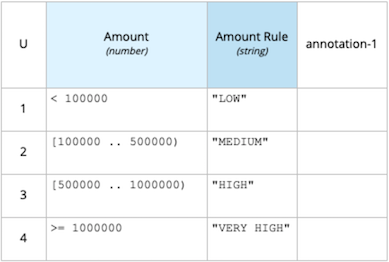 DMN Decision Table