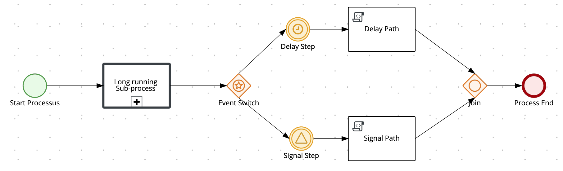 Processus avec signal bloquant