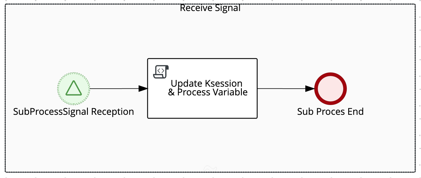Sous-processus de réception de signal